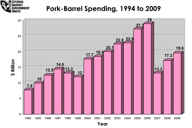 Pork-Barrel Spending 1994-2009