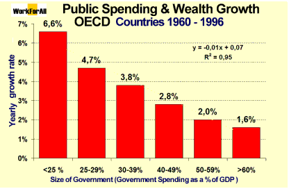 Public Spending [Size of Government] and Wealth Growth