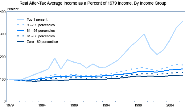 Real After-Tax Average Income as a Percent of 1979 Income, By Income Group