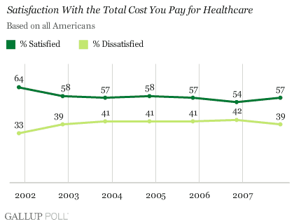 Satisfaction With the Total Cost You Pay for Healthcare