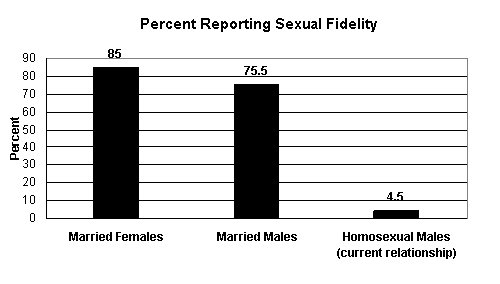 Percent Reporting Sexual Fidelity