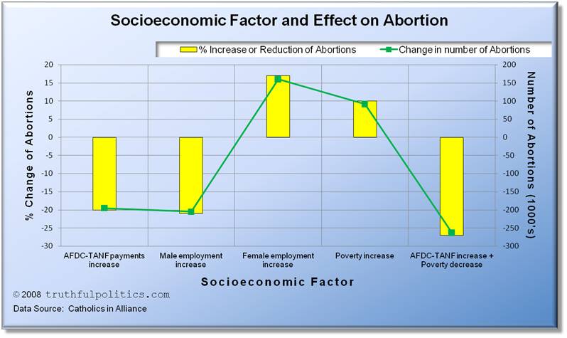 Socioeconomic Factor and Effect on Abortion