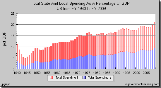 U.S. State and Local Government Spending as a Percent of GDP Chart