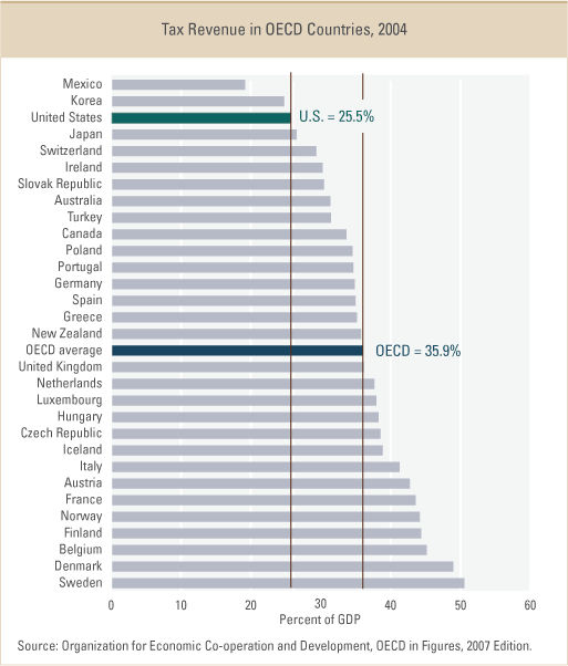 Tax Rates as a Share of GDP in OECD Countries in 2004