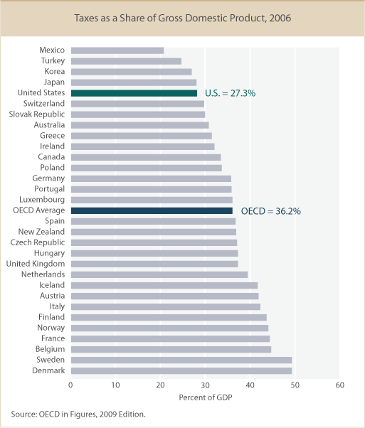 Tax Rates as a Share of GDP in OECD Countries in 2006