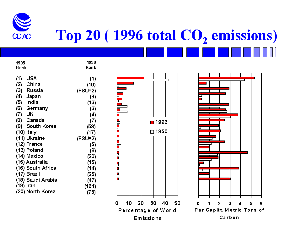 Largest Country CO2 Emitters