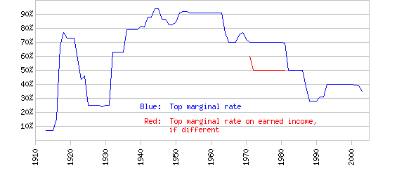 U.S. Top Marginal Tax Rate from 1913-2003