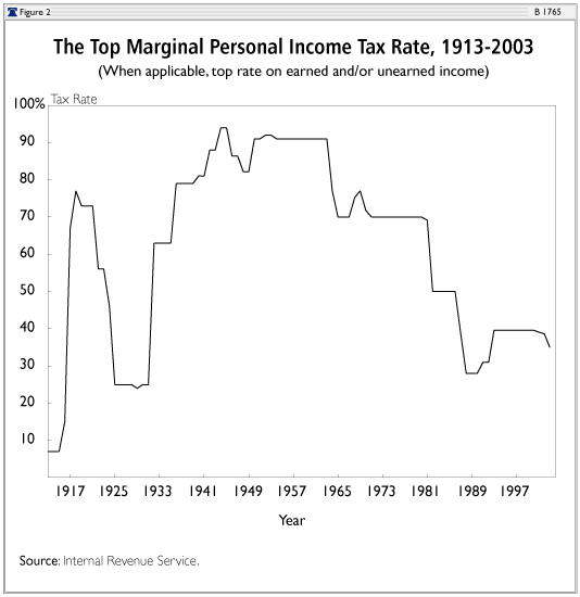 Top Marginal Personal Income Tax Rate from 1913 to 2003
