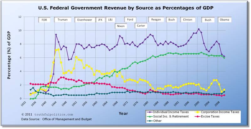 U.S. Federal Government Revenue by Source as Percentages of GDP