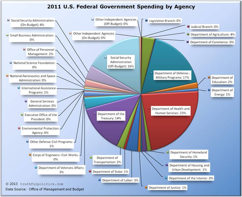2011 U.S. Federal Government Spending by Agency