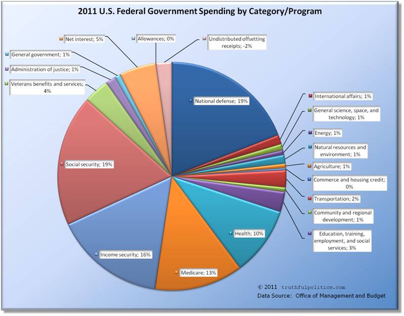 2011 U.S. Federal Government Spending by Category or Program