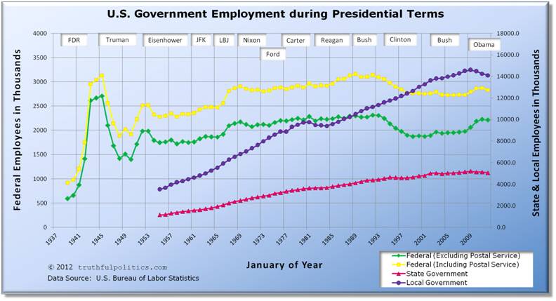 U.S. Government Employment during Presidential Terms
