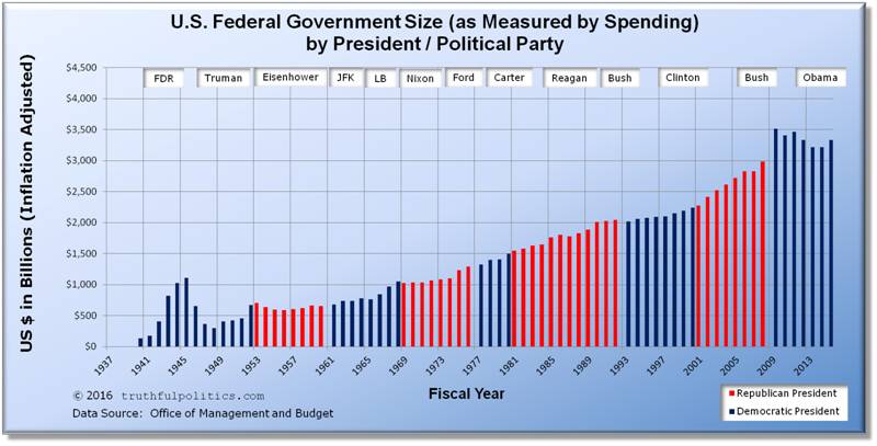 U.S. Federal Government Size, as Measured by Spending, by President and Political Party