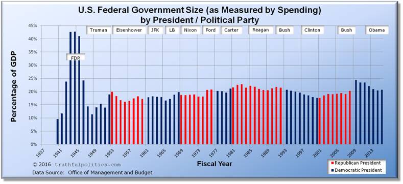 U.S. Federal Government Size, as Measured by Spending, by President and Political Party