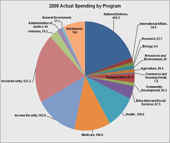 U.S. Federal Spending by Program Pie Chart