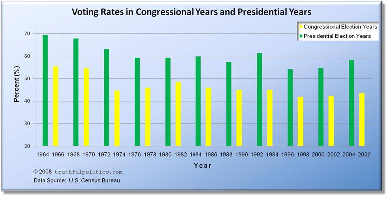 Voting Rates in Congressional Years and Presidential Years