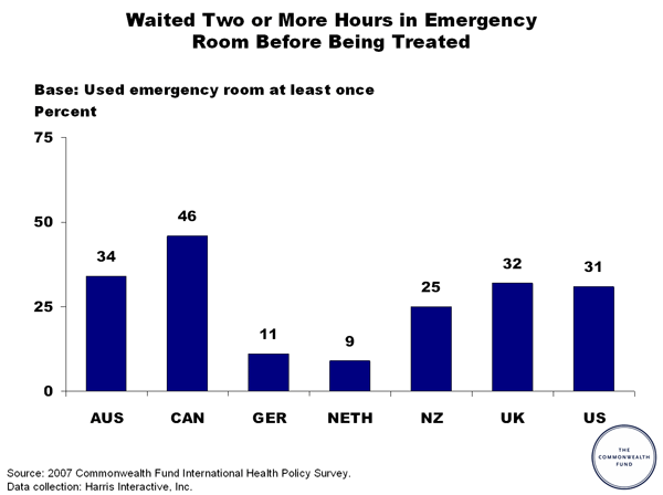 Wait in Emergency Room in Different Countries