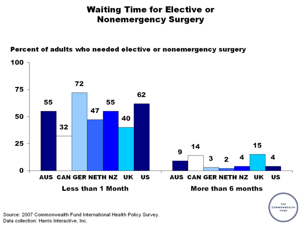 Waiting Time for Surgery in Different Countries