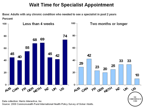 Wait Time for Specialist Appointment in Different Countries