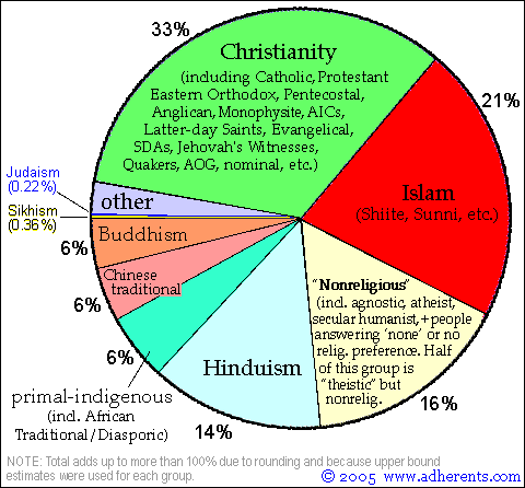 World Population by Religious Tradition